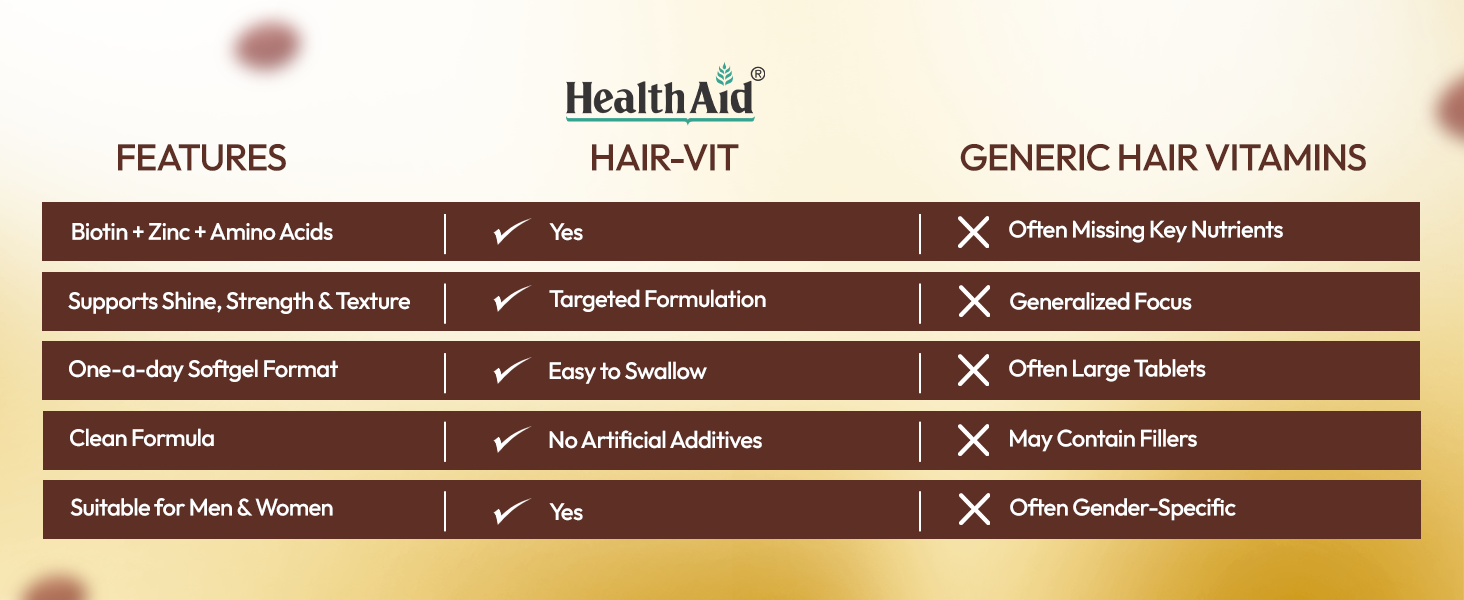 HealthAid Hair-Vit with Biotin, Zinc, Folic Acid, Fibre & Multivitamins | Hair Supplement for Men & Women | Supports Stronger, Thicker & Shinier Hair | 90 Softgel Capsules
